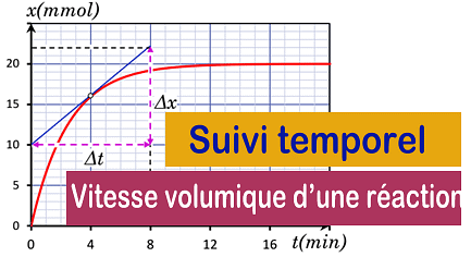 suivi de transformation