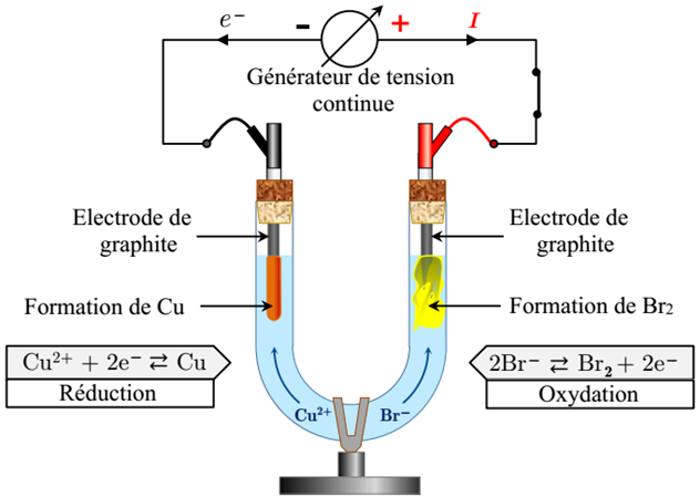 L’électrolyse est une transformation d’oxydoréduction forcée