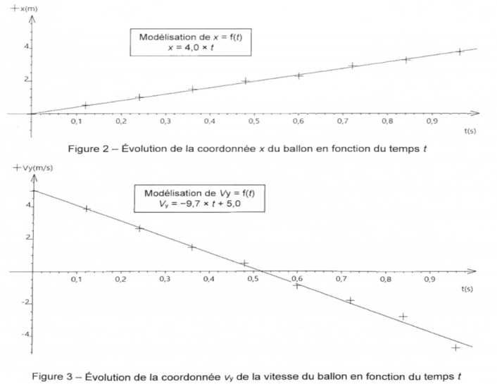 Evolution de x en fonction du temps