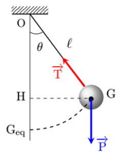 Pendule simple – étude complète