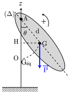 Pendule pesant | Étude énergétique – Énergie mécanique