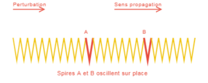 Simulation et Activité – Cours Complet sur les Ondes
